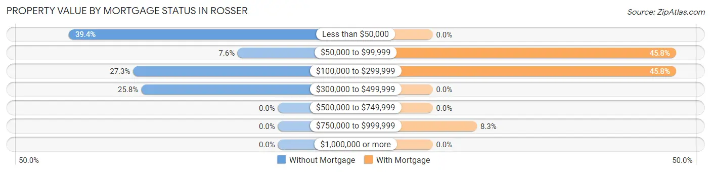Property Value by Mortgage Status in Rosser