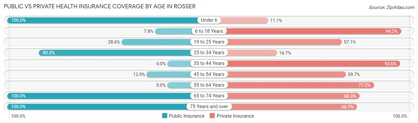 Public vs Private Health Insurance Coverage by Age in Rosser