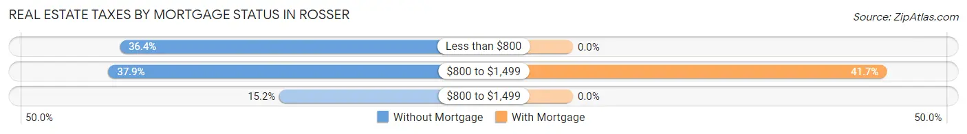 Real Estate Taxes by Mortgage Status in Rosser