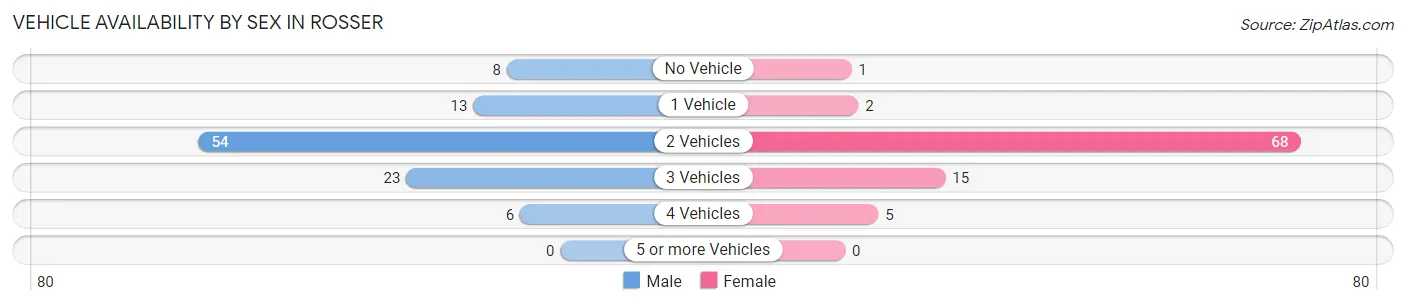 Vehicle Availability by Sex in Rosser