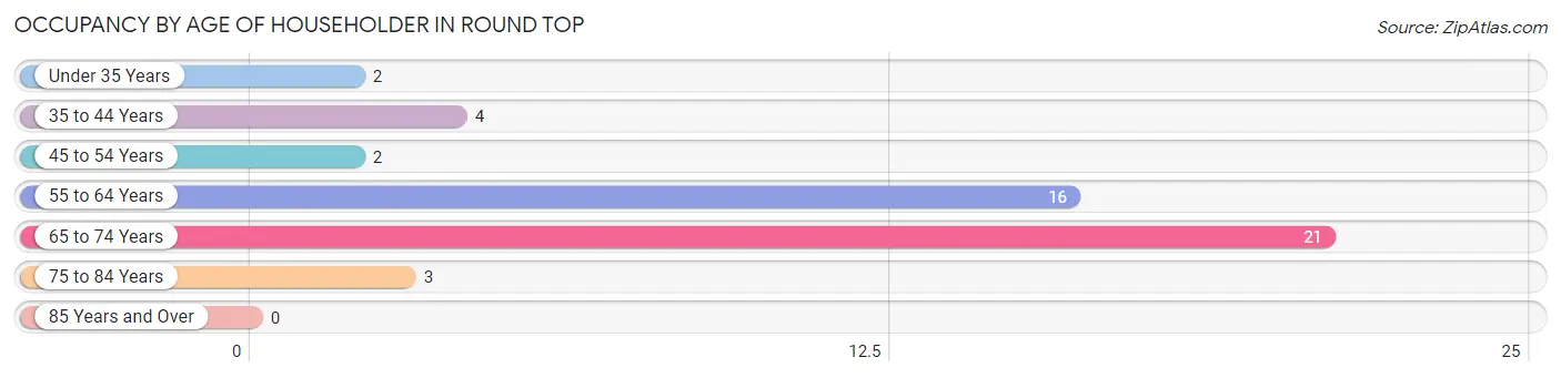 Occupancy by Age of Householder in Round Top