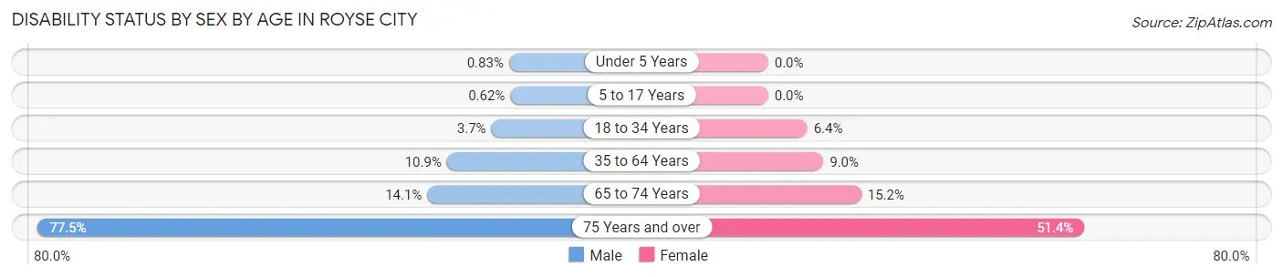 Disability Status by Sex by Age in Royse City