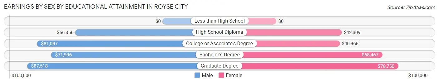 Earnings by Sex by Educational Attainment in Royse City