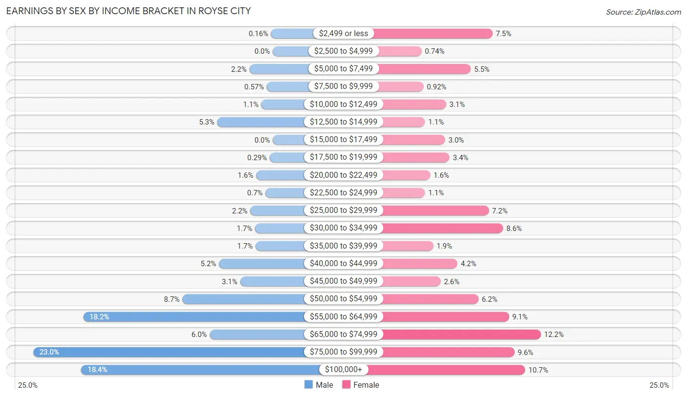 Earnings by Sex by Income Bracket in Royse City