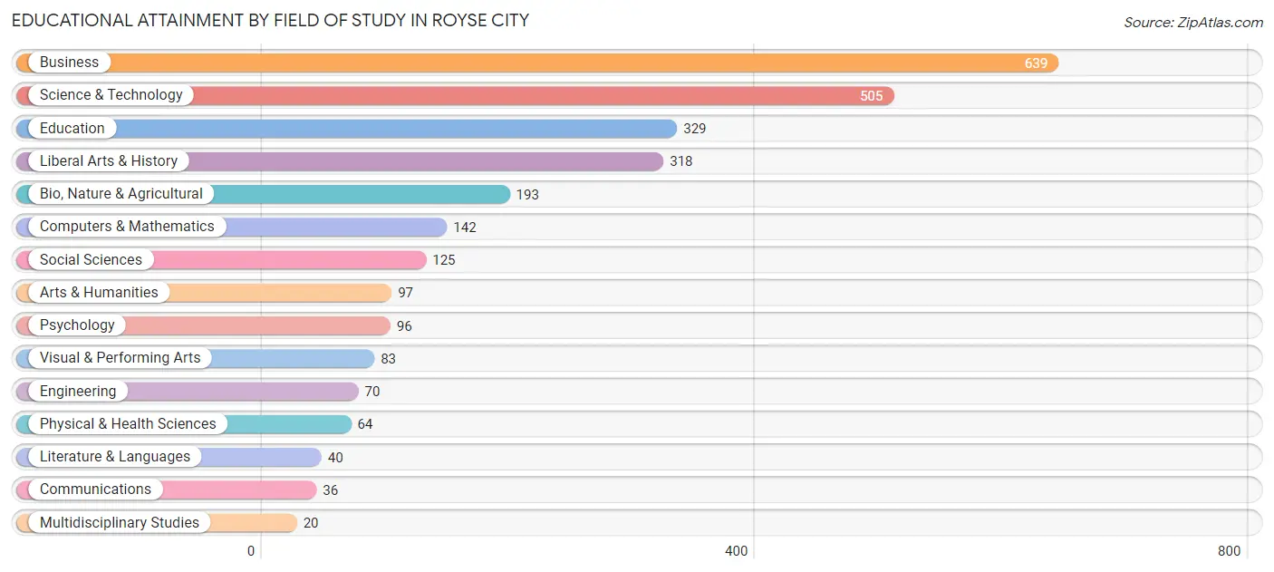 Educational Attainment by Field of Study in Royse City