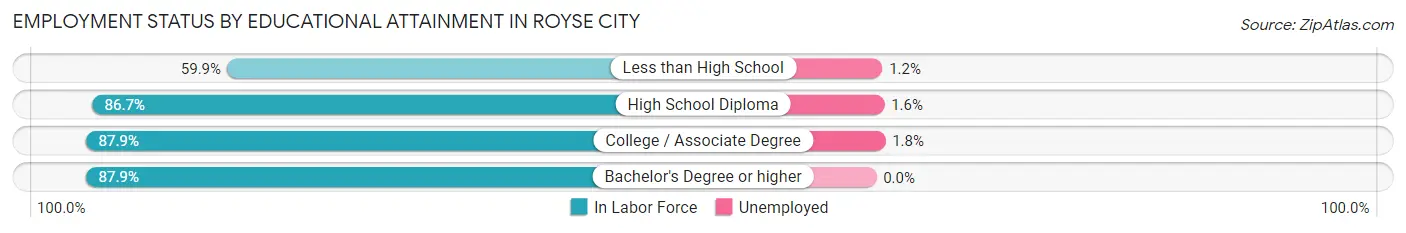 Employment Status by Educational Attainment in Royse City