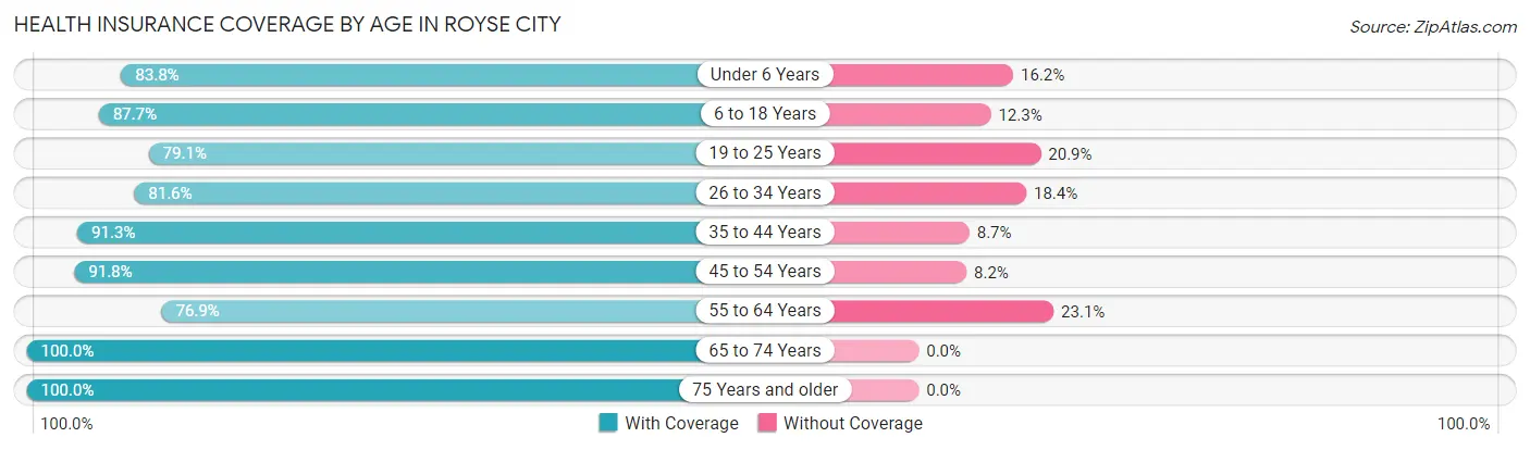 Health Insurance Coverage by Age in Royse City