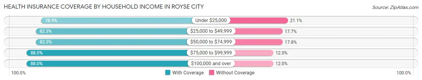 Health Insurance Coverage by Household Income in Royse City