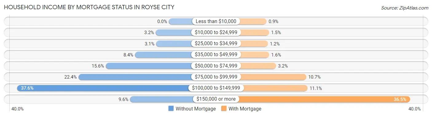 Household Income by Mortgage Status in Royse City