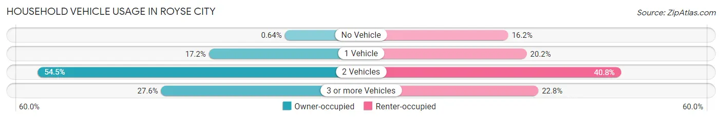 Household Vehicle Usage in Royse City