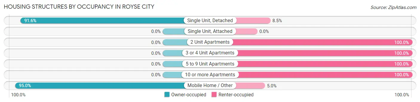 Housing Structures by Occupancy in Royse City