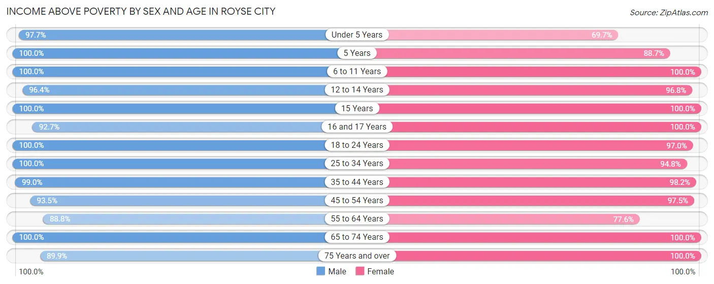 Income Above Poverty by Sex and Age in Royse City