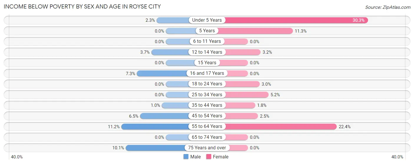 Income Below Poverty by Sex and Age in Royse City
