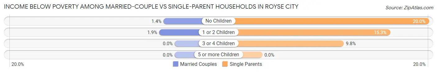 Income Below Poverty Among Married-Couple vs Single-Parent Households in Royse City