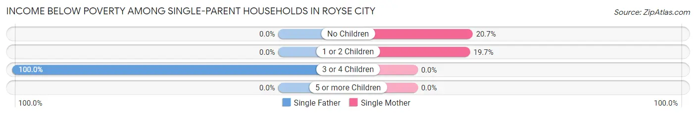 Income Below Poverty Among Single-Parent Households in Royse City
