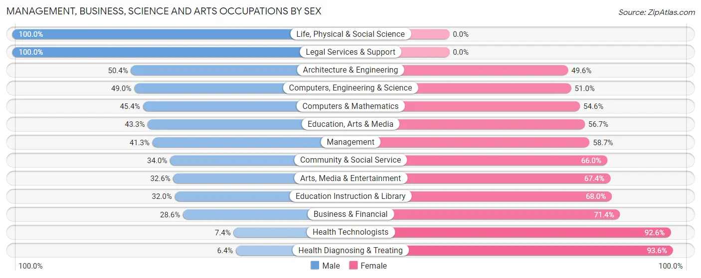 Management, Business, Science and Arts Occupations by Sex in Royse City