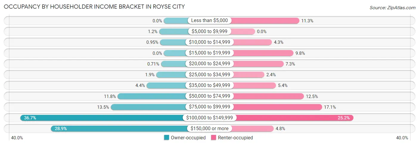 Occupancy by Householder Income Bracket in Royse City
