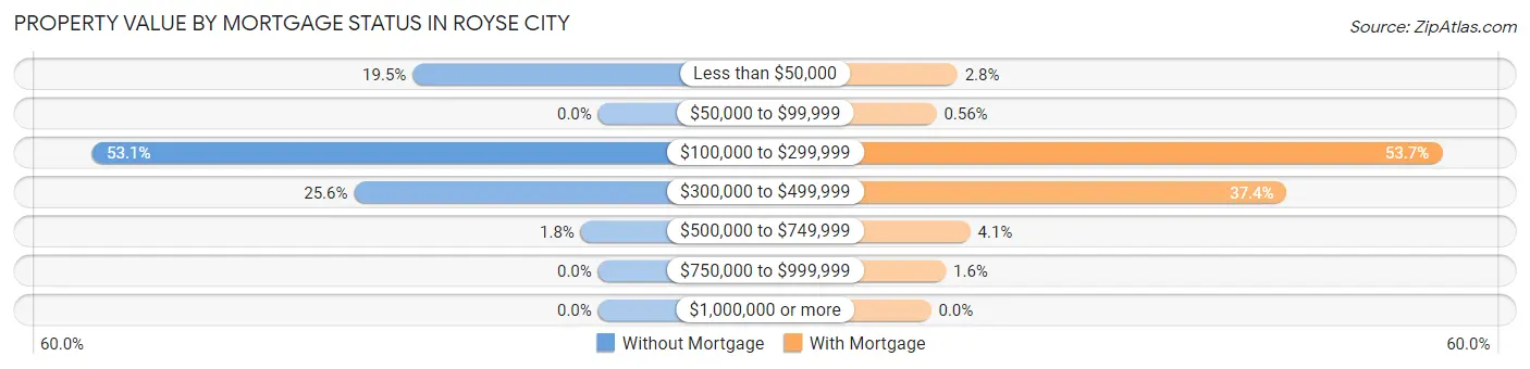 Property Value by Mortgage Status in Royse City