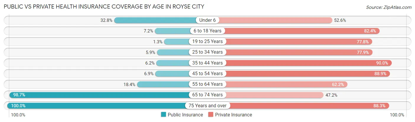 Public vs Private Health Insurance Coverage by Age in Royse City