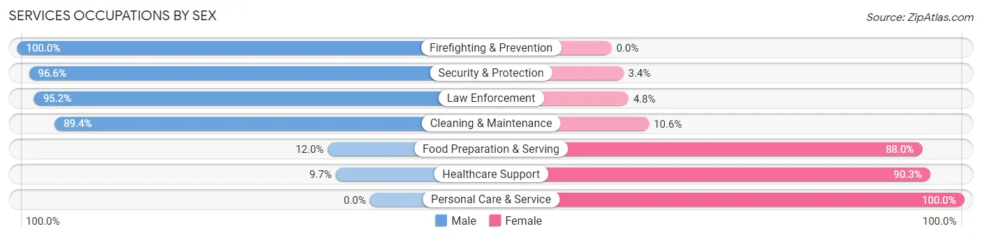 Services Occupations by Sex in Royse City