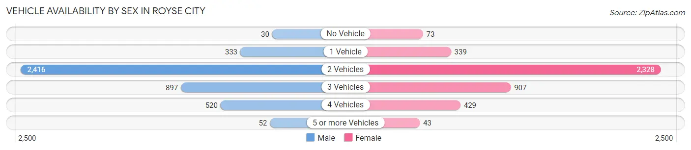 Vehicle Availability by Sex in Royse City