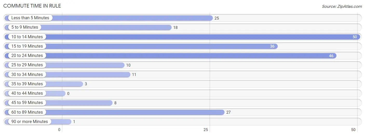 Commute Time in Rule