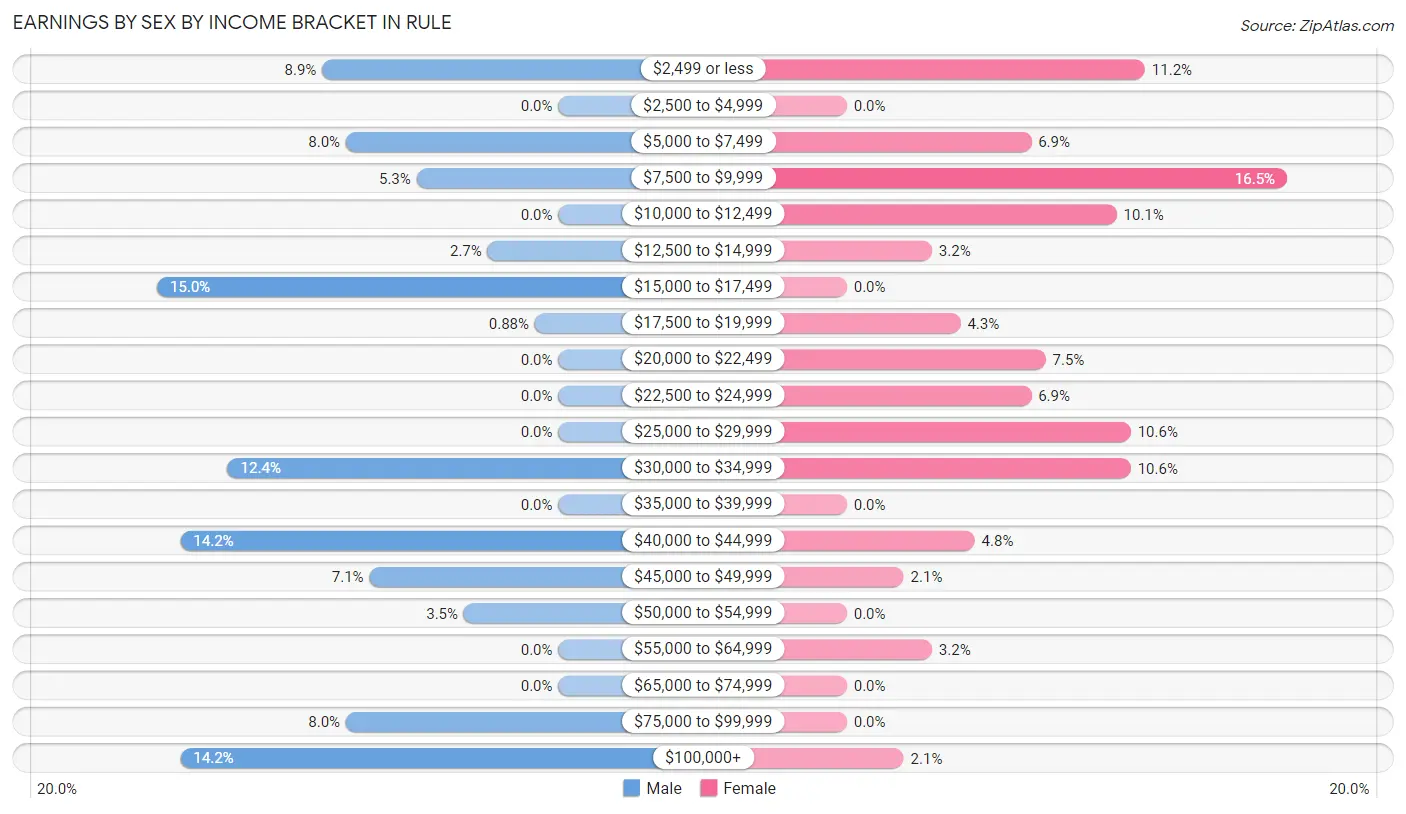 Earnings by Sex by Income Bracket in Rule