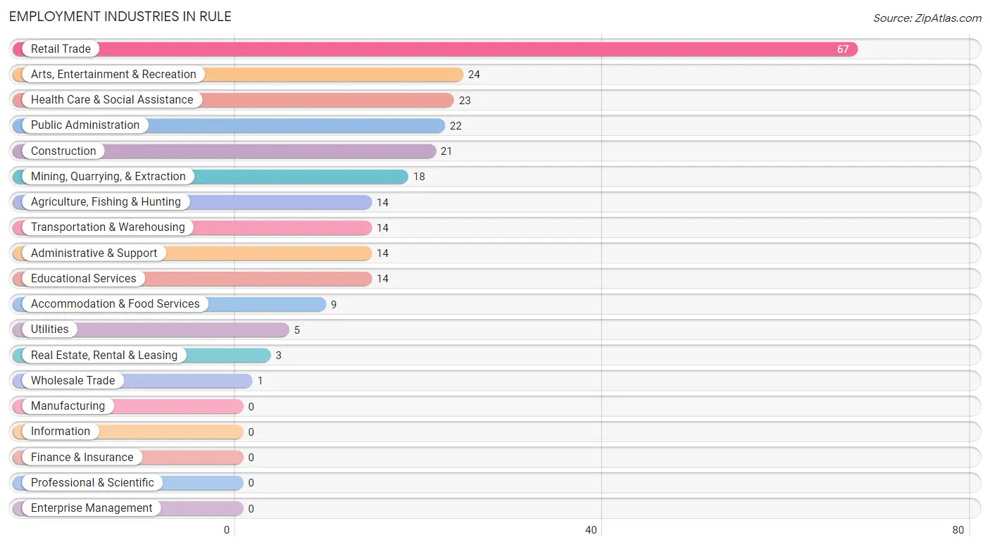 Employment Industries in Rule