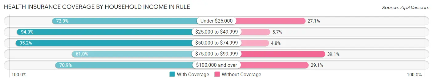 Health Insurance Coverage by Household Income in Rule