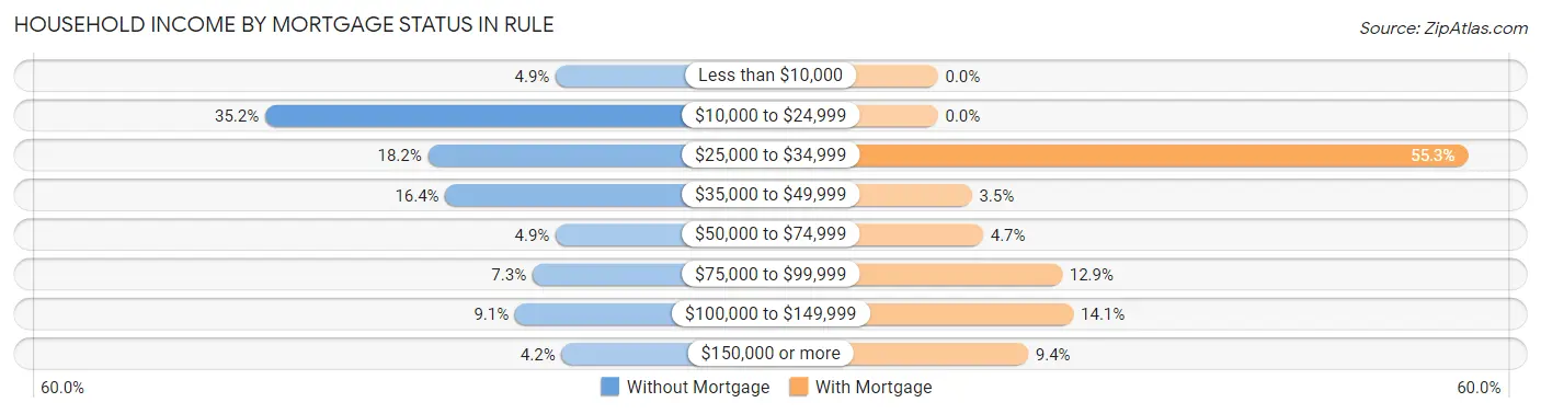 Household Income by Mortgage Status in Rule
