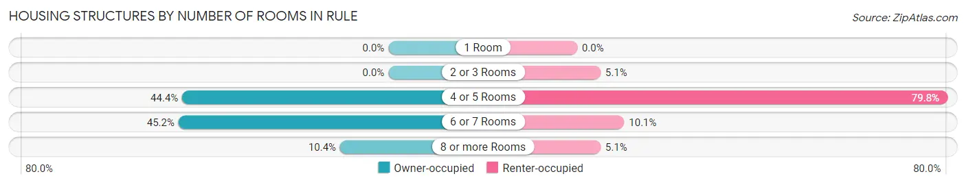 Housing Structures by Number of Rooms in Rule