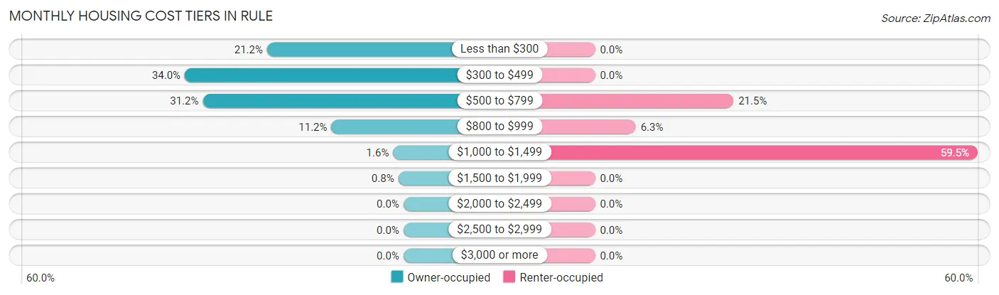 Monthly Housing Cost Tiers in Rule