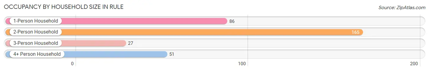 Occupancy by Household Size in Rule