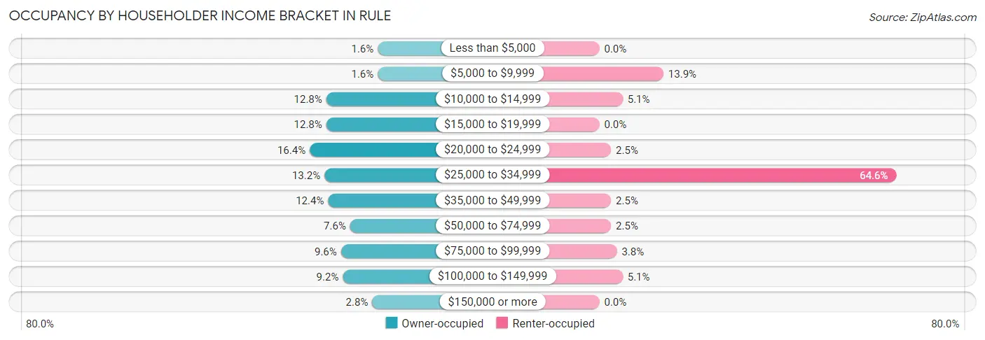 Occupancy by Householder Income Bracket in Rule