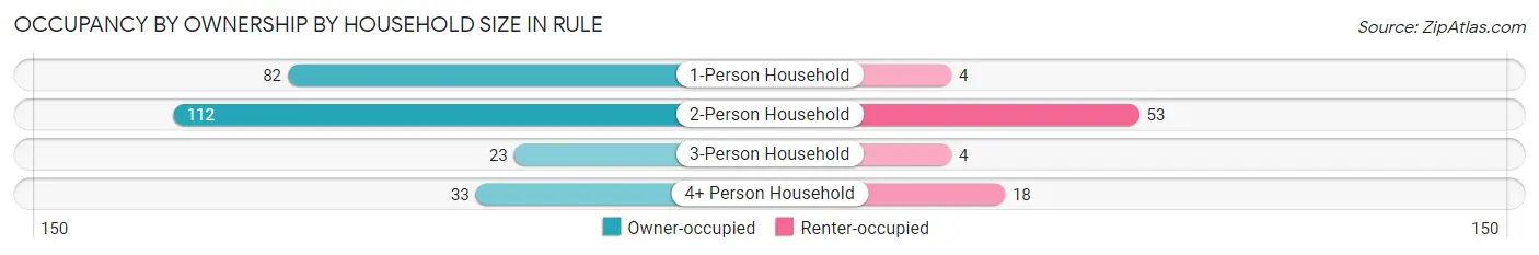 Occupancy by Ownership by Household Size in Rule