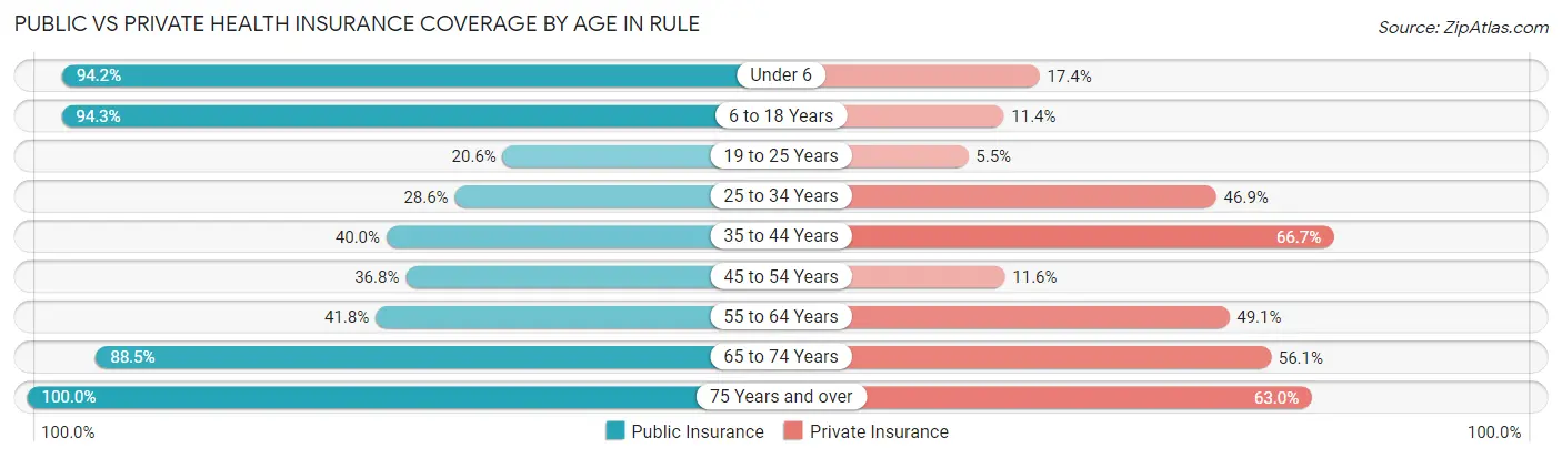 Public vs Private Health Insurance Coverage by Age in Rule