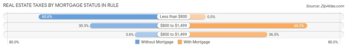 Real Estate Taxes by Mortgage Status in Rule