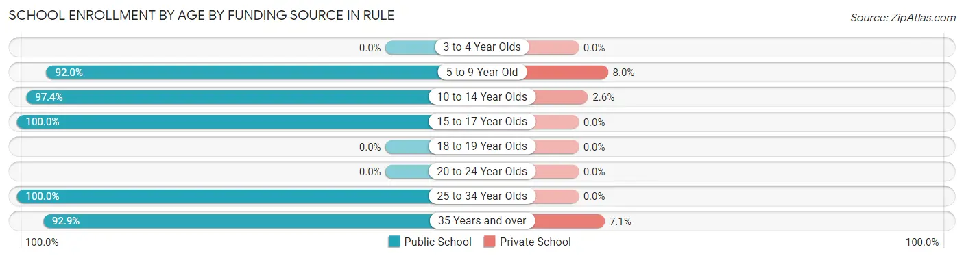 School Enrollment by Age by Funding Source in Rule