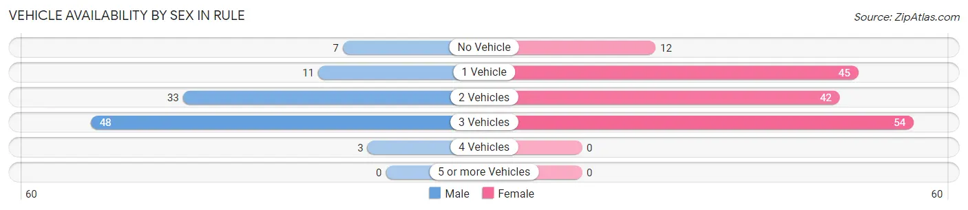 Vehicle Availability by Sex in Rule