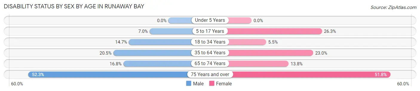 Disability Status by Sex by Age in Runaway Bay