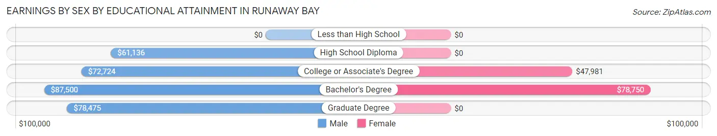 Earnings by Sex by Educational Attainment in Runaway Bay