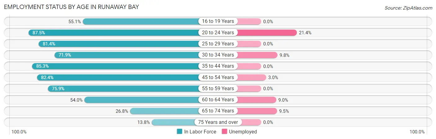 Employment Status by Age in Runaway Bay