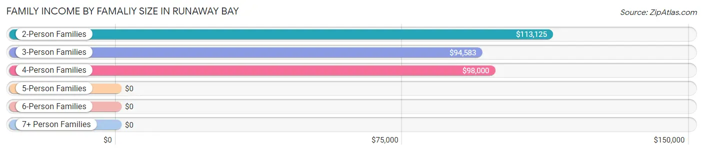 Family Income by Famaliy Size in Runaway Bay