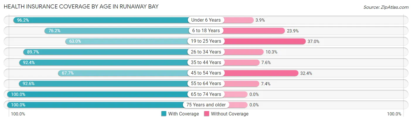 Health Insurance Coverage by Age in Runaway Bay