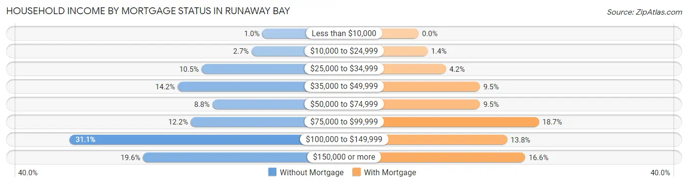 Household Income by Mortgage Status in Runaway Bay