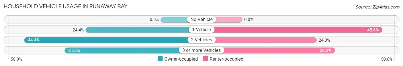 Household Vehicle Usage in Runaway Bay