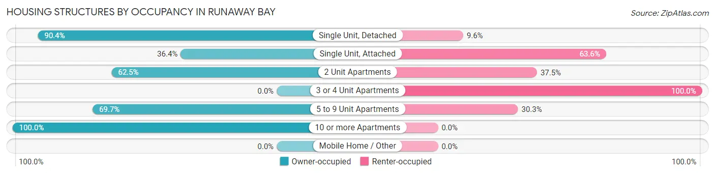 Housing Structures by Occupancy in Runaway Bay