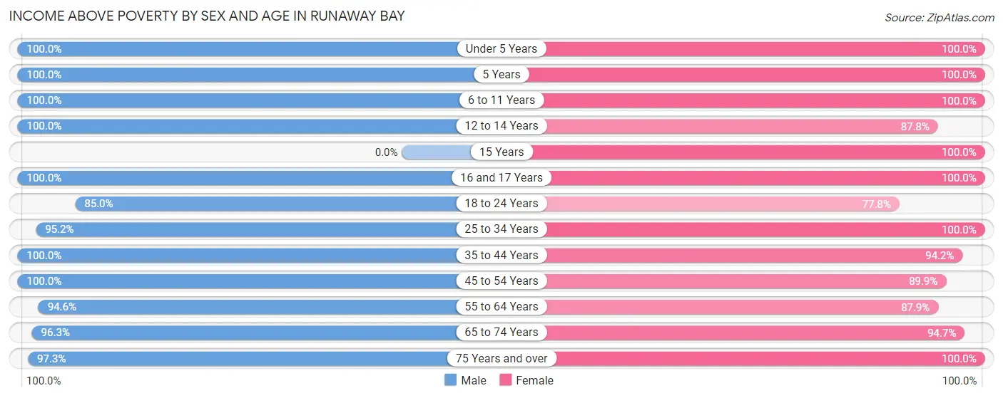 Income Above Poverty by Sex and Age in Runaway Bay