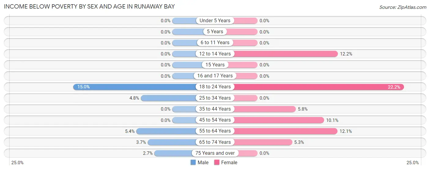 Income Below Poverty by Sex and Age in Runaway Bay