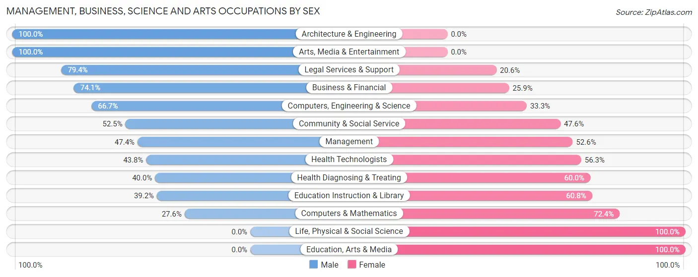 Management, Business, Science and Arts Occupations by Sex in Runaway Bay